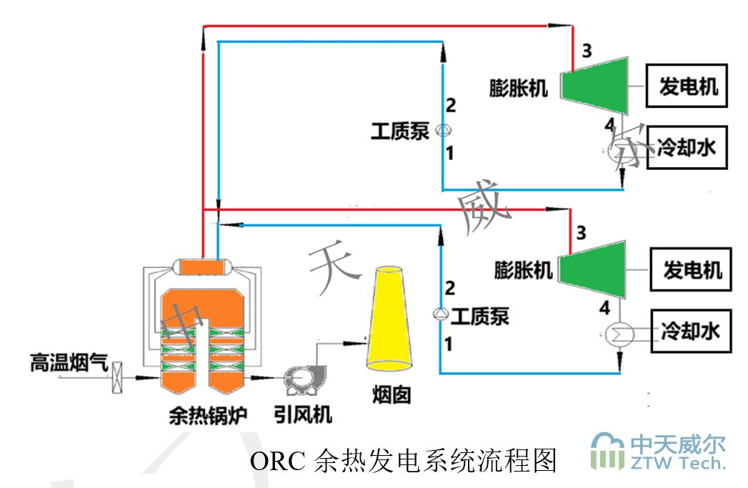 ORC Waste Heat Power Generation - 1741112368-1741112349297-1 -2 ORC waste heat power generation cycle diagram — heat absorption, expansion, and condensation process